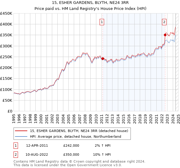 15, ESHER GARDENS, BLYTH, NE24 3RR: Price paid vs HM Land Registry's House Price Index