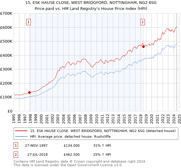 15, ESK HAUSE CLOSE, WEST BRIDGFORD, NOTTINGHAM, NG2 6SG: Price paid vs HM Land Registry's House Price Index