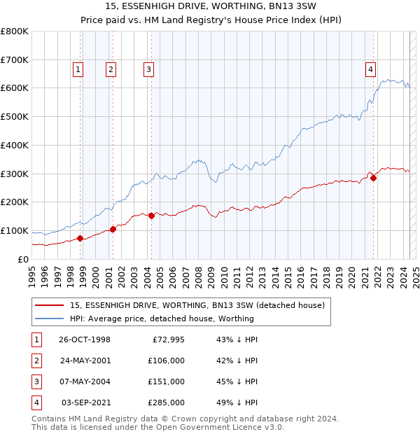 15, ESSENHIGH DRIVE, WORTHING, BN13 3SW: Price paid vs HM Land Registry's House Price Index