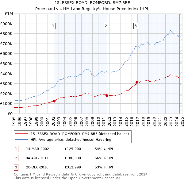 15, ESSEX ROAD, ROMFORD, RM7 8BE: Price paid vs HM Land Registry's House Price Index