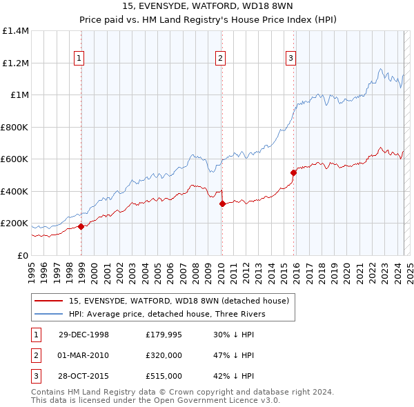 15, EVENSYDE, WATFORD, WD18 8WN: Price paid vs HM Land Registry's House Price Index