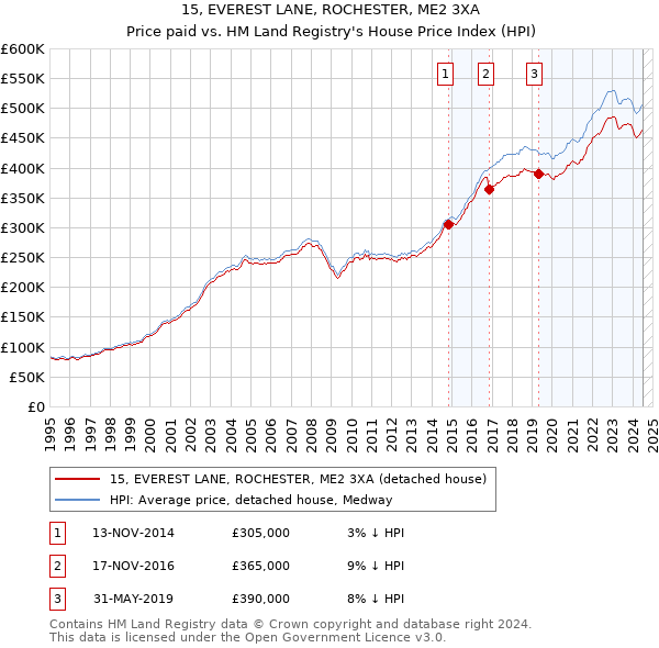 15, EVEREST LANE, ROCHESTER, ME2 3XA: Price paid vs HM Land Registry's House Price Index