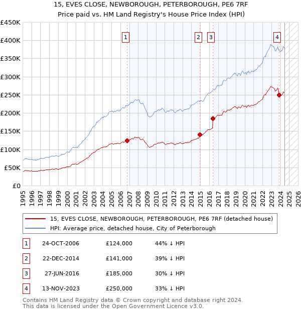 15, EVES CLOSE, NEWBOROUGH, PETERBOROUGH, PE6 7RF: Price paid vs HM Land Registry's House Price Index