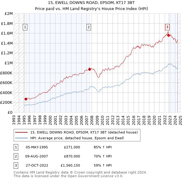 15, EWELL DOWNS ROAD, EPSOM, KT17 3BT: Price paid vs HM Land Registry's House Price Index