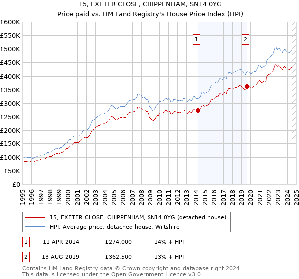 15, EXETER CLOSE, CHIPPENHAM, SN14 0YG: Price paid vs HM Land Registry's House Price Index