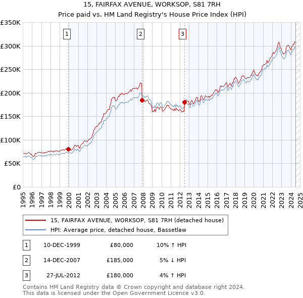 15, FAIRFAX AVENUE, WORKSOP, S81 7RH: Price paid vs HM Land Registry's House Price Index