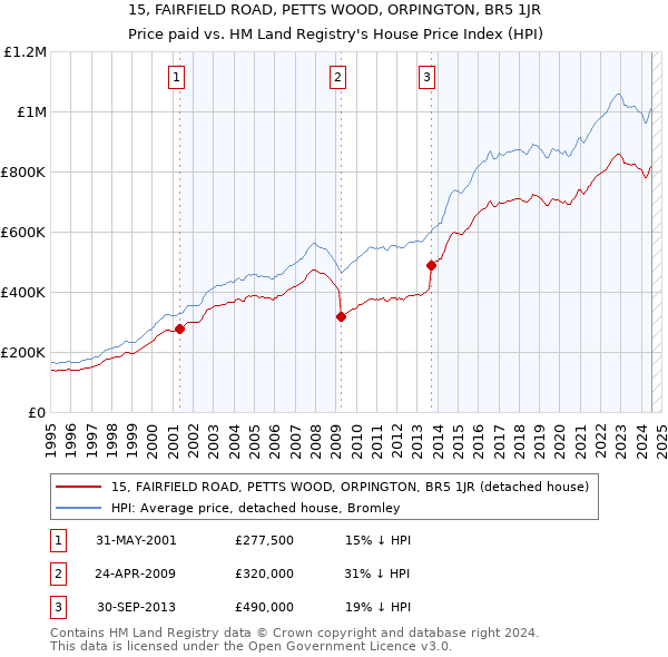 15, FAIRFIELD ROAD, PETTS WOOD, ORPINGTON, BR5 1JR: Price paid vs HM Land Registry's House Price Index