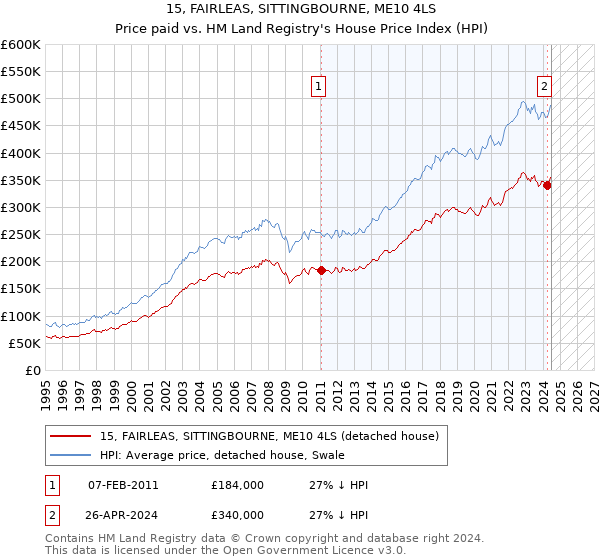 15, FAIRLEAS, SITTINGBOURNE, ME10 4LS: Price paid vs HM Land Registry's House Price Index