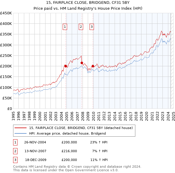 15, FAIRPLACE CLOSE, BRIDGEND, CF31 5BY: Price paid vs HM Land Registry's House Price Index