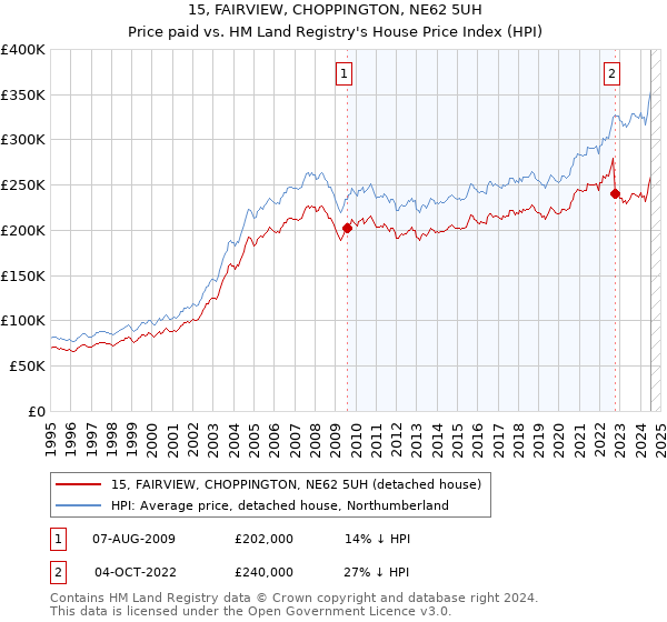 15, FAIRVIEW, CHOPPINGTON, NE62 5UH: Price paid vs HM Land Registry's House Price Index