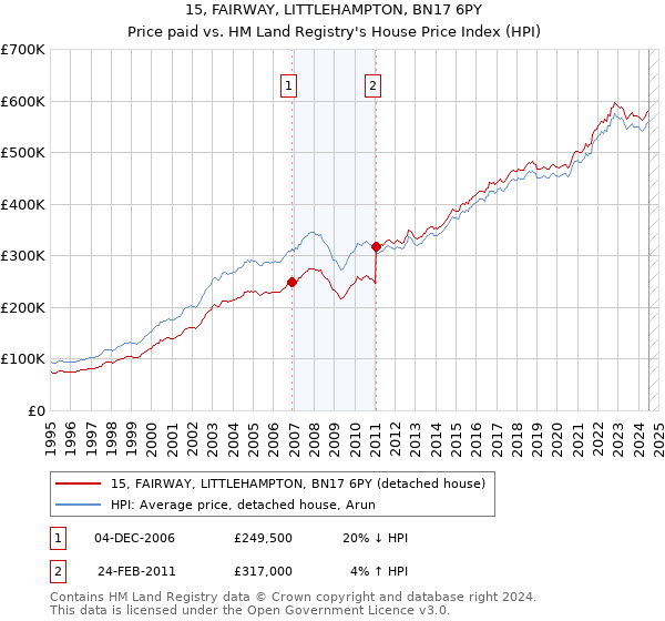 15, FAIRWAY, LITTLEHAMPTON, BN17 6PY: Price paid vs HM Land Registry's House Price Index