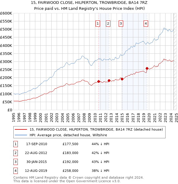 15, FAIRWOOD CLOSE, HILPERTON, TROWBRIDGE, BA14 7RZ: Price paid vs HM Land Registry's House Price Index