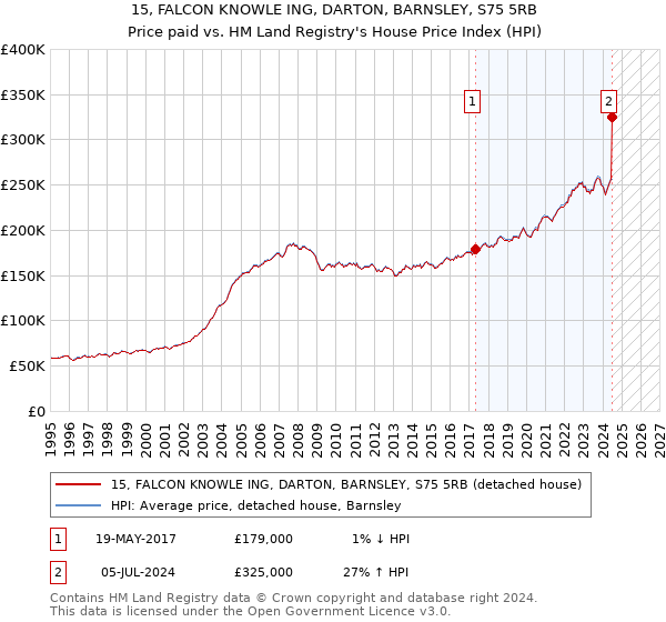 15, FALCON KNOWLE ING, DARTON, BARNSLEY, S75 5RB: Price paid vs HM Land Registry's House Price Index