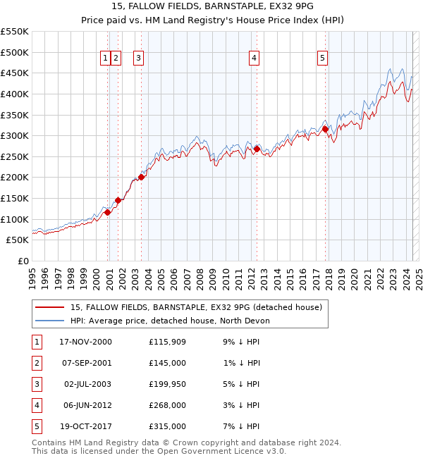 15, FALLOW FIELDS, BARNSTAPLE, EX32 9PG: Price paid vs HM Land Registry's House Price Index