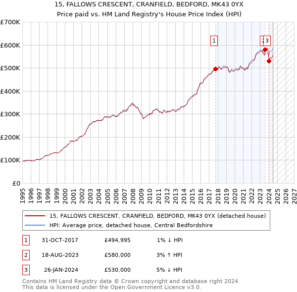 15, FALLOWS CRESCENT, CRANFIELD, BEDFORD, MK43 0YX: Price paid vs HM Land Registry's House Price Index