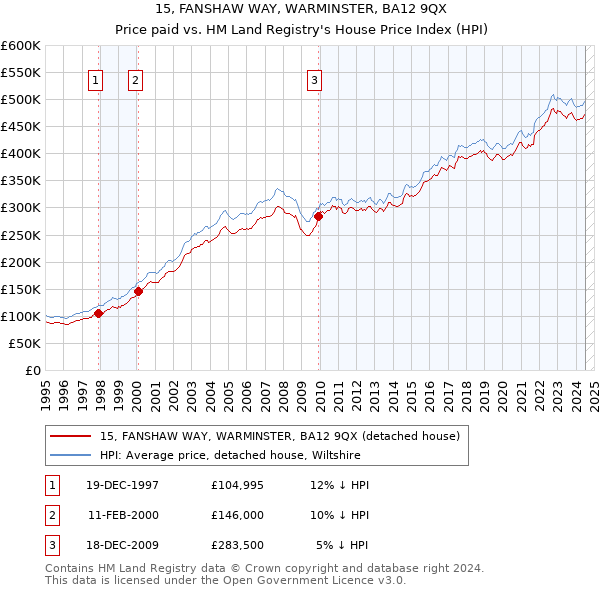 15, FANSHAW WAY, WARMINSTER, BA12 9QX: Price paid vs HM Land Registry's House Price Index