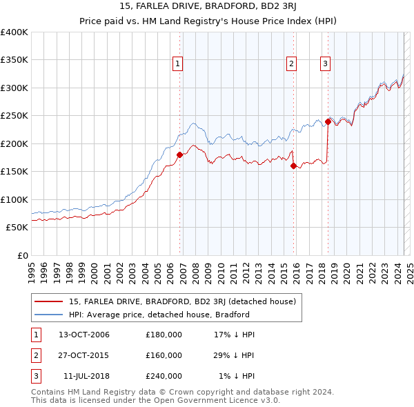 15, FARLEA DRIVE, BRADFORD, BD2 3RJ: Price paid vs HM Land Registry's House Price Index