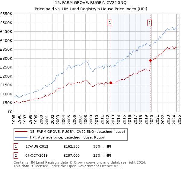 15, FARM GROVE, RUGBY, CV22 5NQ: Price paid vs HM Land Registry's House Price Index