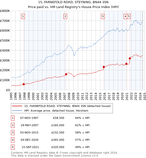 15, FARNEFOLD ROAD, STEYNING, BN44 3SN: Price paid vs HM Land Registry's House Price Index