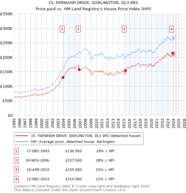 15, FARNHAM DRIVE, DARLINGTON, DL3 0RS: Price paid vs HM Land Registry's House Price Index