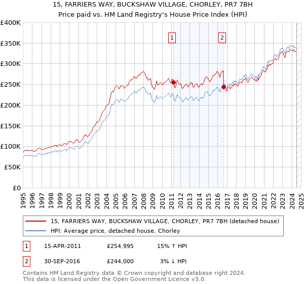 15, FARRIERS WAY, BUCKSHAW VILLAGE, CHORLEY, PR7 7BH: Price paid vs HM Land Registry's House Price Index