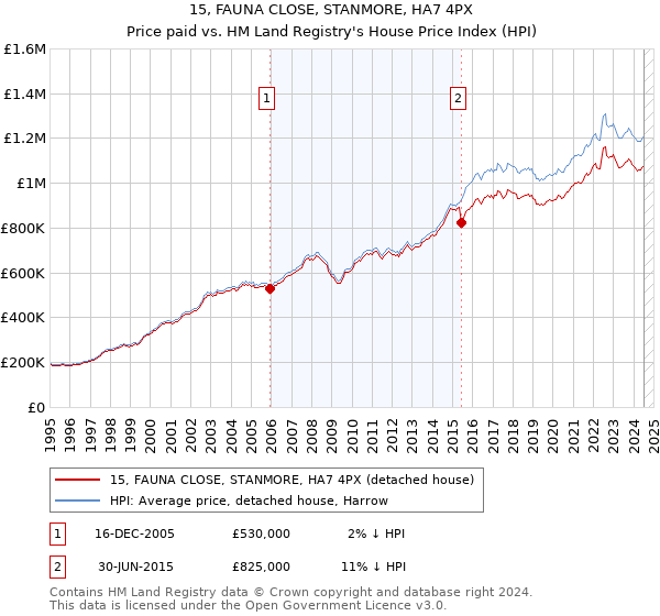 15, FAUNA CLOSE, STANMORE, HA7 4PX: Price paid vs HM Land Registry's House Price Index