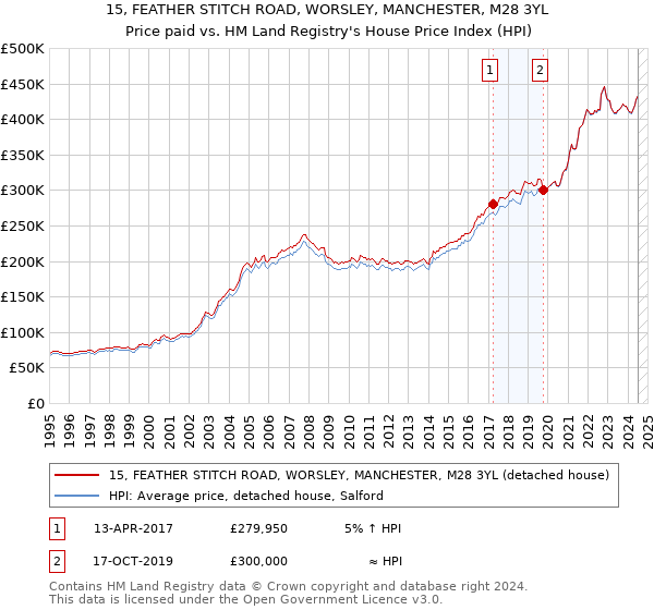 15, FEATHER STITCH ROAD, WORSLEY, MANCHESTER, M28 3YL: Price paid vs HM Land Registry's House Price Index