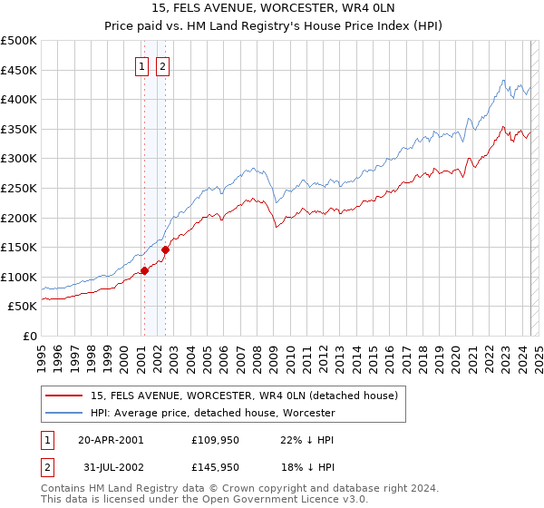 15, FELS AVENUE, WORCESTER, WR4 0LN: Price paid vs HM Land Registry's House Price Index