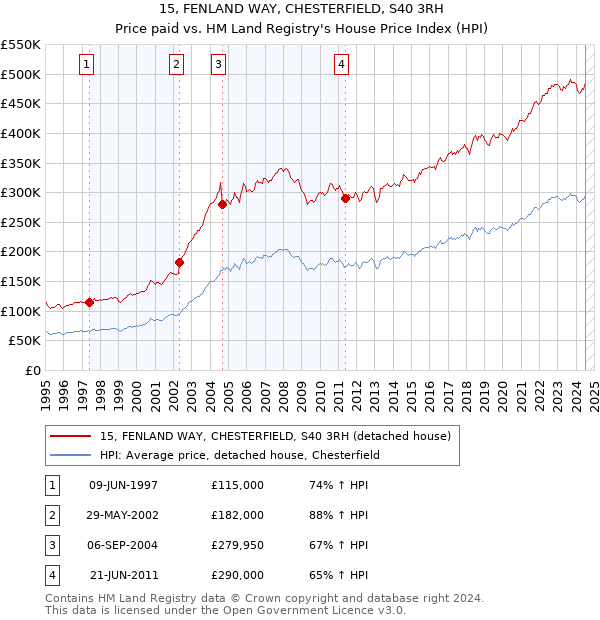 15, FENLAND WAY, CHESTERFIELD, S40 3RH: Price paid vs HM Land Registry's House Price Index