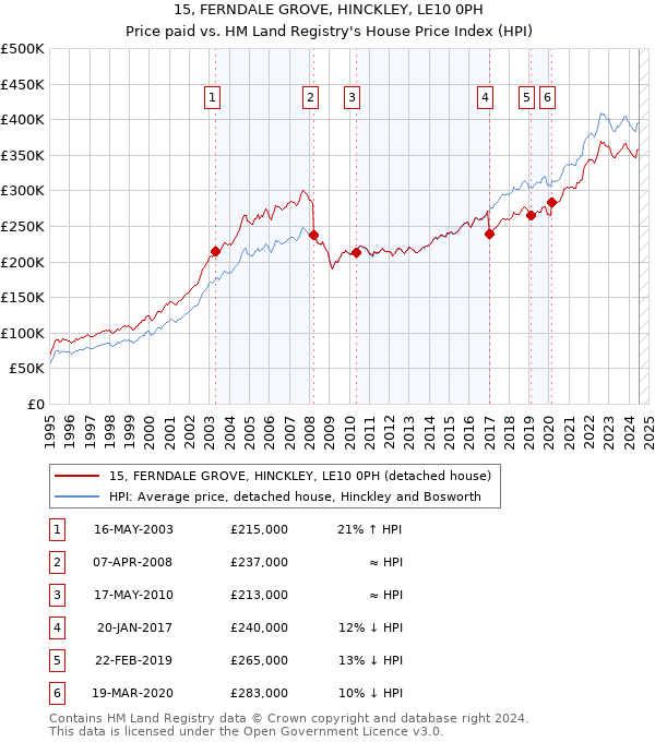 15, FERNDALE GROVE, HINCKLEY, LE10 0PH: Price paid vs HM Land Registry's House Price Index