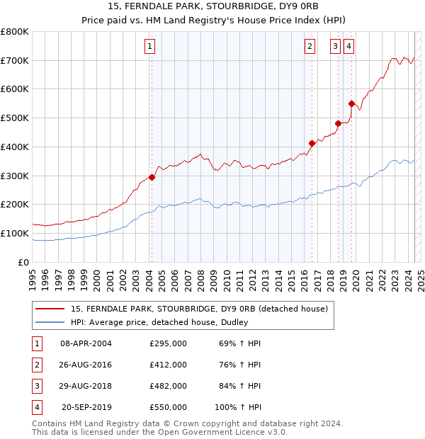 15, FERNDALE PARK, STOURBRIDGE, DY9 0RB: Price paid vs HM Land Registry's House Price Index