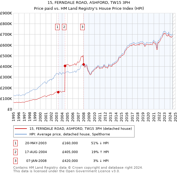 15, FERNDALE ROAD, ASHFORD, TW15 3PH: Price paid vs HM Land Registry's House Price Index