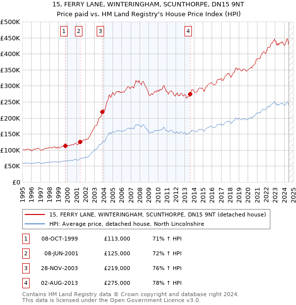 15, FERRY LANE, WINTERINGHAM, SCUNTHORPE, DN15 9NT: Price paid vs HM Land Registry's House Price Index