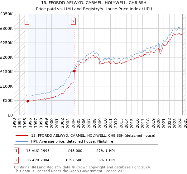 15, FFORDD AELWYD, CARMEL, HOLYWELL, CH8 8SH: Price paid vs HM Land Registry's House Price Index