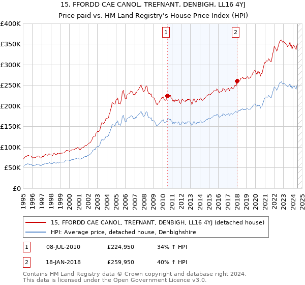 15, FFORDD CAE CANOL, TREFNANT, DENBIGH, LL16 4YJ: Price paid vs HM Land Registry's House Price Index