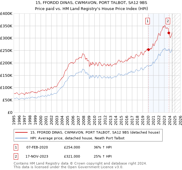 15, FFORDD DINAS, CWMAVON, PORT TALBOT, SA12 9BS: Price paid vs HM Land Registry's House Price Index