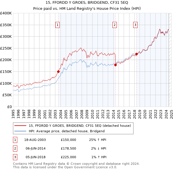 15, FFORDD Y GROES, BRIDGEND, CF31 5EQ: Price paid vs HM Land Registry's House Price Index