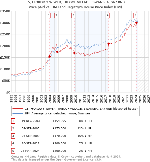 15, FFORDD Y WIWER, TREGOF VILLAGE, SWANSEA, SA7 0NB: Price paid vs HM Land Registry's House Price Index