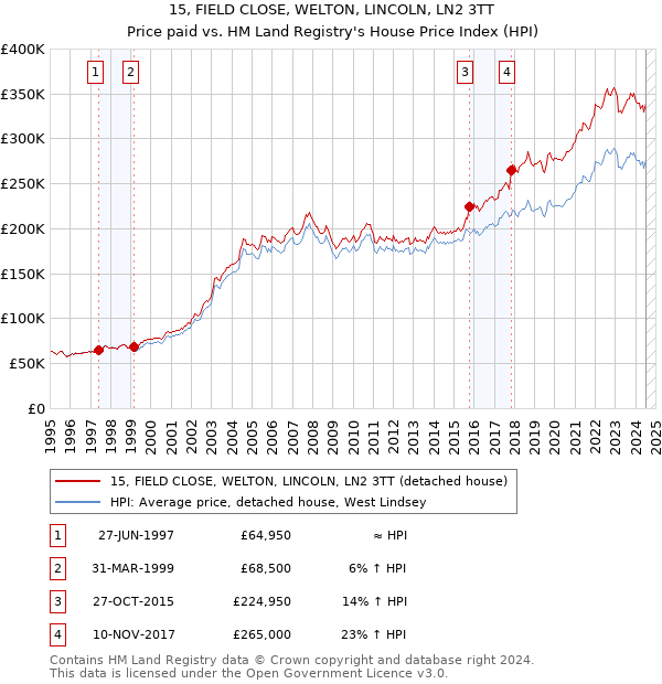 15, FIELD CLOSE, WELTON, LINCOLN, LN2 3TT: Price paid vs HM Land Registry's House Price Index