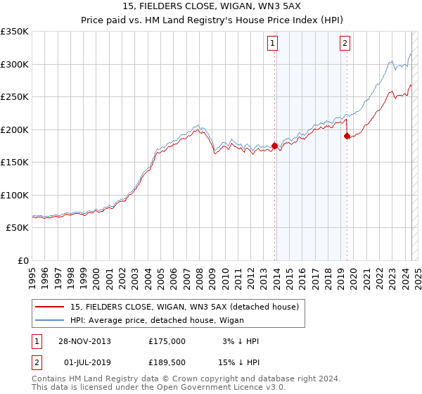 15, FIELDERS CLOSE, WIGAN, WN3 5AX: Price paid vs HM Land Registry's House Price Index