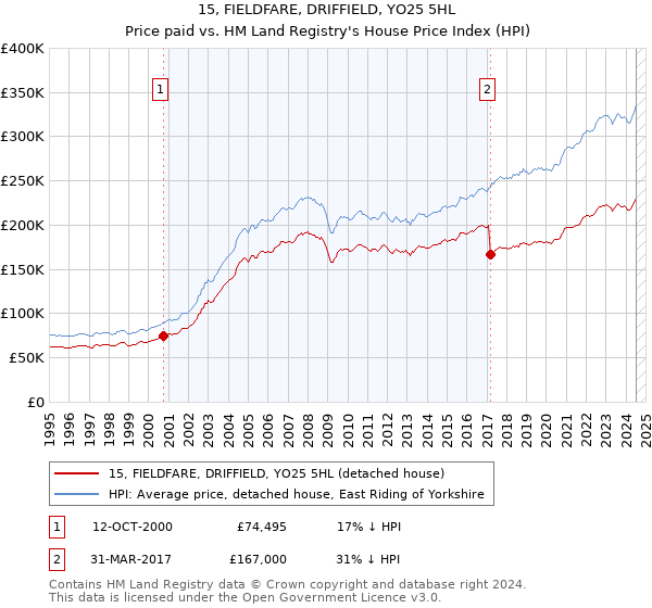 15, FIELDFARE, DRIFFIELD, YO25 5HL: Price paid vs HM Land Registry's House Price Index