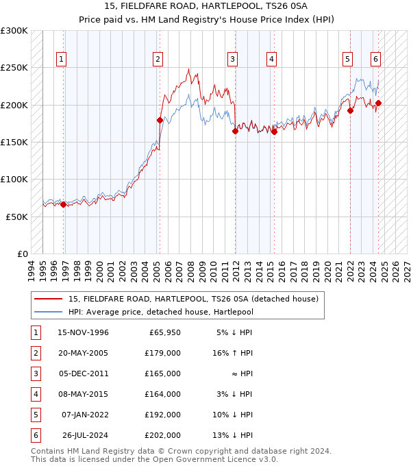 15, FIELDFARE ROAD, HARTLEPOOL, TS26 0SA: Price paid vs HM Land Registry's House Price Index