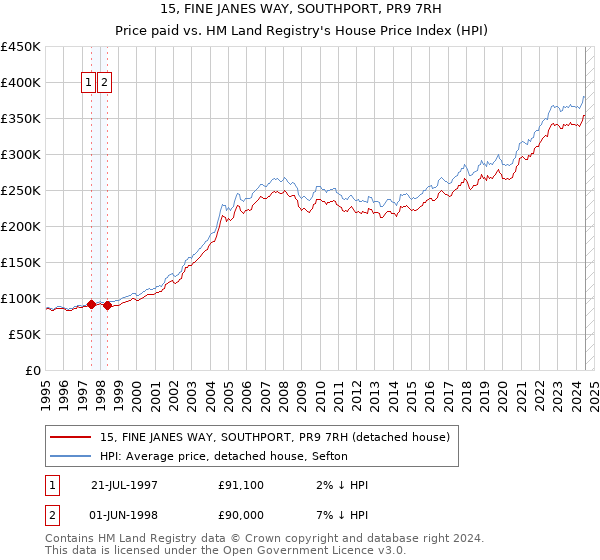 15, FINE JANES WAY, SOUTHPORT, PR9 7RH: Price paid vs HM Land Registry's House Price Index