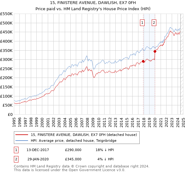 15, FINISTERE AVENUE, DAWLISH, EX7 0FH: Price paid vs HM Land Registry's House Price Index