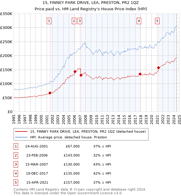 15, FINNEY PARK DRIVE, LEA, PRESTON, PR2 1QZ: Price paid vs HM Land Registry's House Price Index