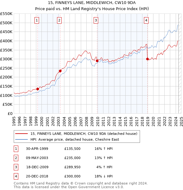 15, FINNEYS LANE, MIDDLEWICH, CW10 9DA: Price paid vs HM Land Registry's House Price Index