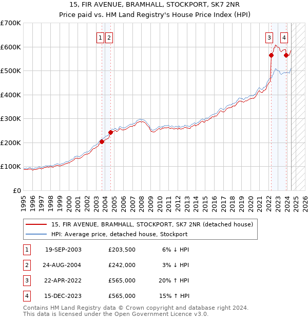 15, FIR AVENUE, BRAMHALL, STOCKPORT, SK7 2NR: Price paid vs HM Land Registry's House Price Index