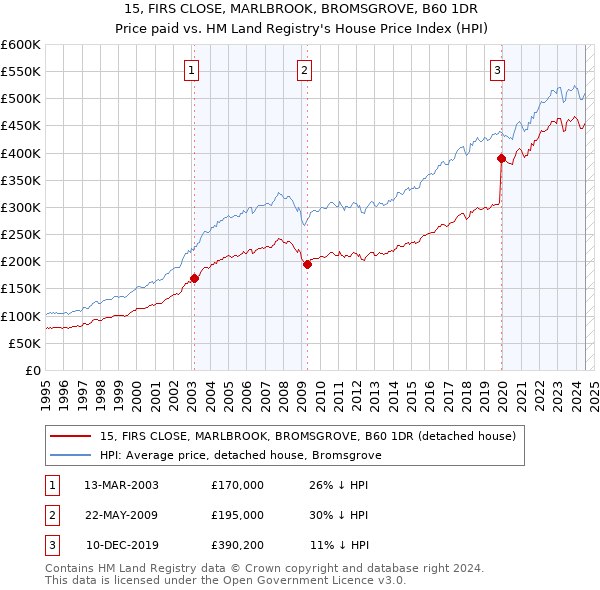 15, FIRS CLOSE, MARLBROOK, BROMSGROVE, B60 1DR: Price paid vs HM Land Registry's House Price Index