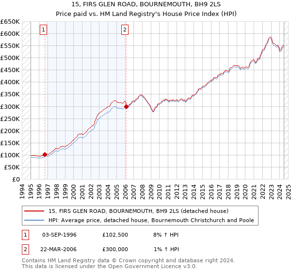 15, FIRS GLEN ROAD, BOURNEMOUTH, BH9 2LS: Price paid vs HM Land Registry's House Price Index