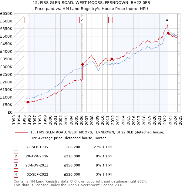 15, FIRS GLEN ROAD, WEST MOORS, FERNDOWN, BH22 0EB: Price paid vs HM Land Registry's House Price Index